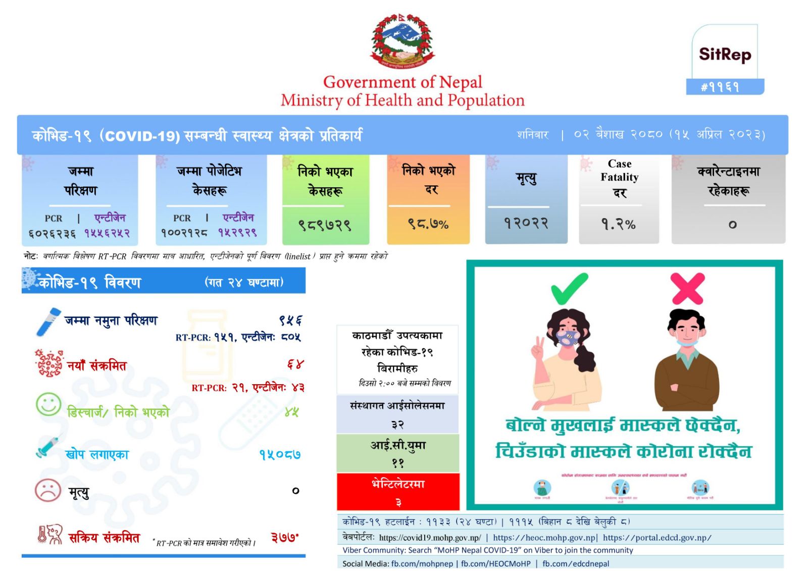 कोभिड-१९ अपडेट : २०८० बैशाख २ गते साँझसम्म