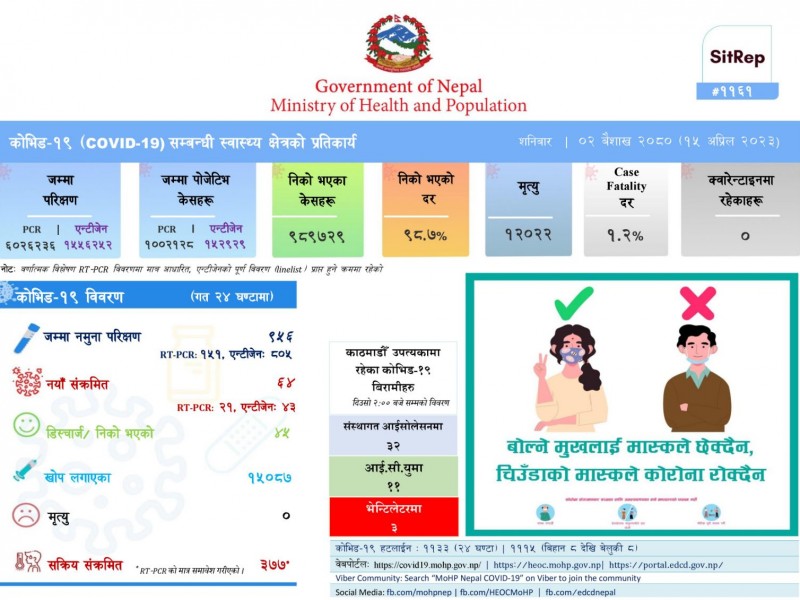 कोभिड-१९ अपडेट : २०८० बैशाख २ गते साँझसम्म