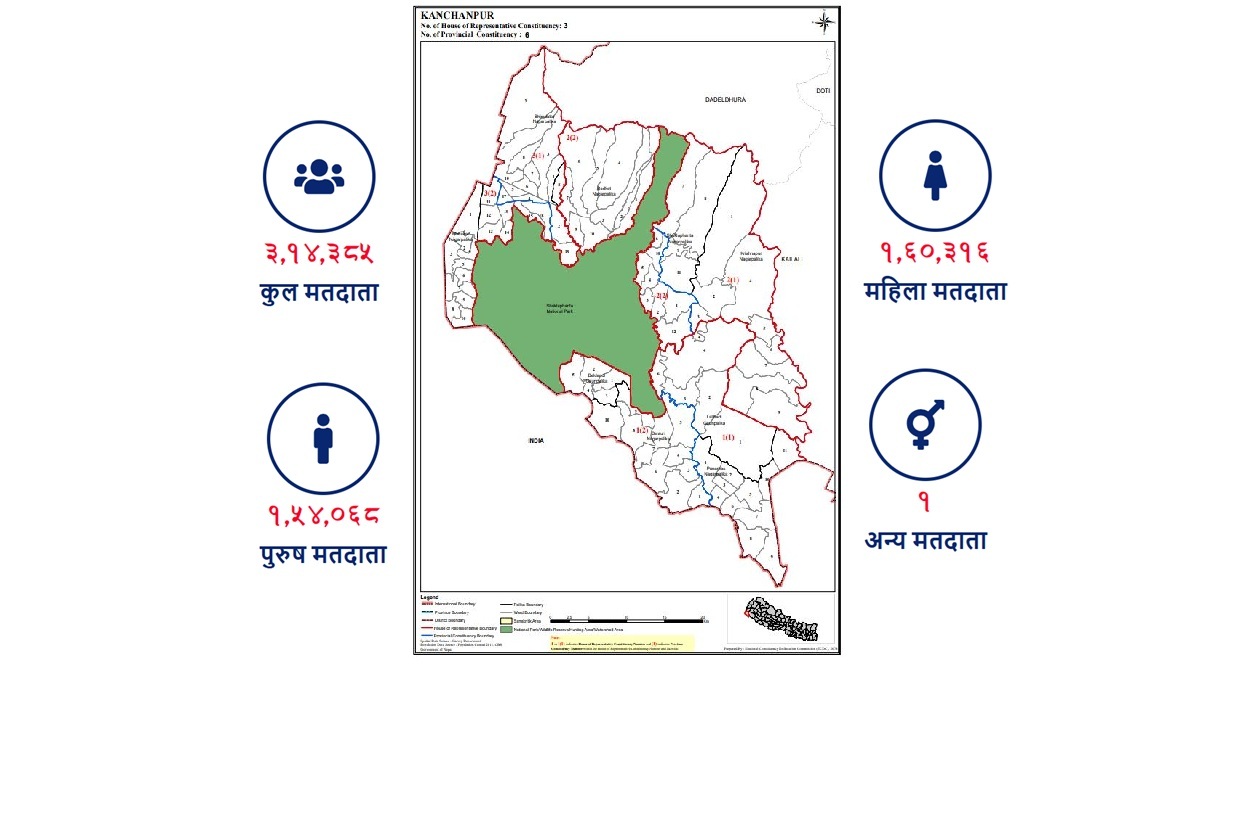 प्रतिनिधि सभा निर्वाचन : कञ्चनपुरमा ३ लाख १४ हजारभन्दा बढी मतदाता